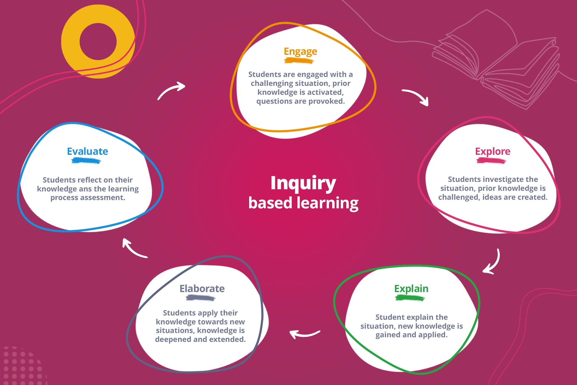 Inquiry based learning