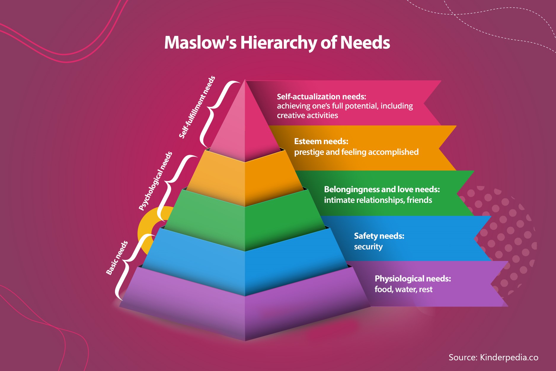 maslow pyramid en