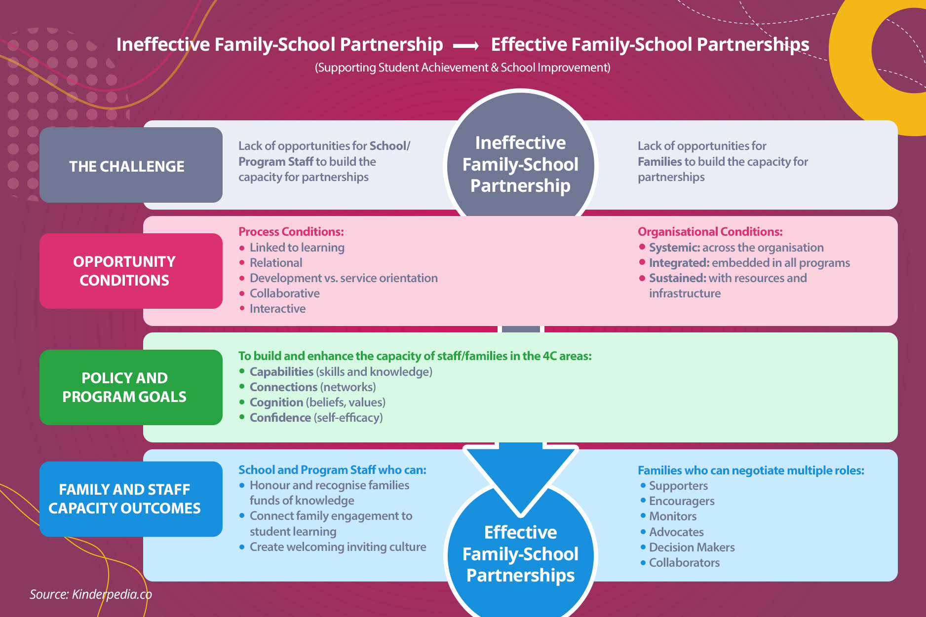 Dual Capacity Framework Karen Mapp