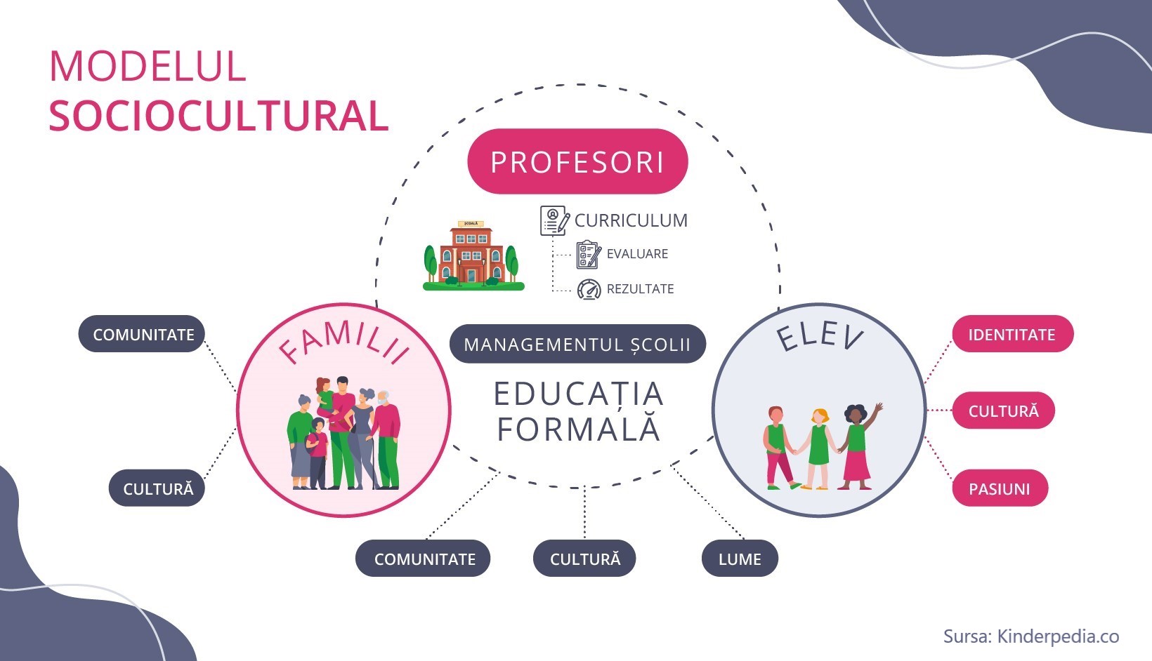 Modele de implicare a familiei-SOCIOCULTURAL