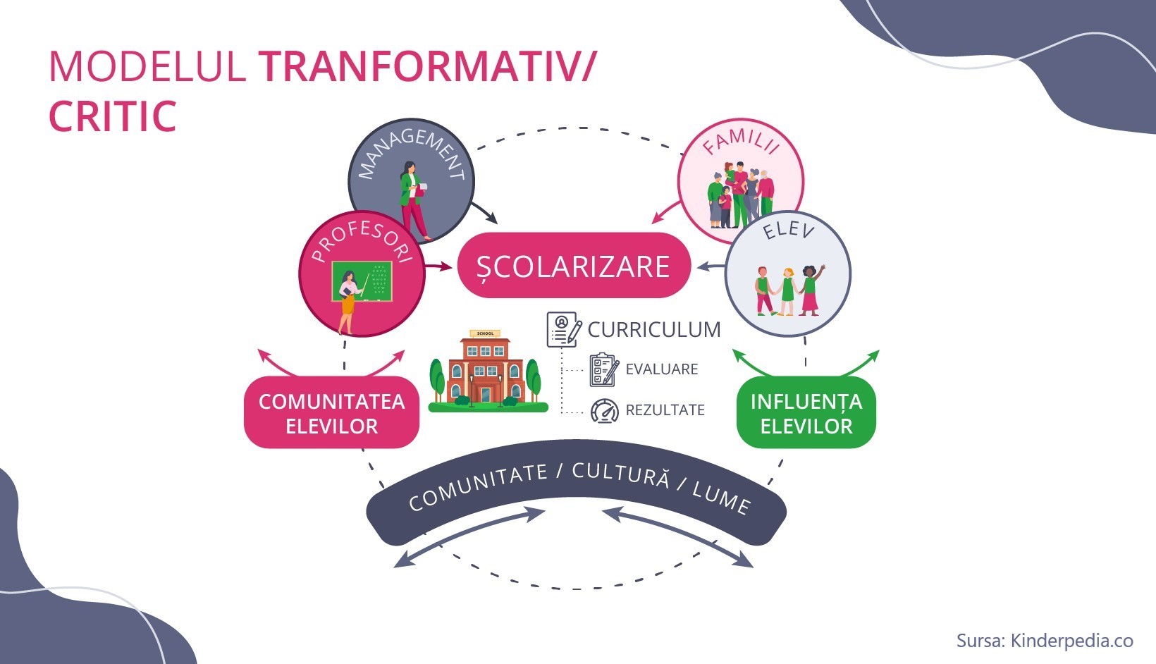 Modele de implicare a familiei-TRANSFORMATIV